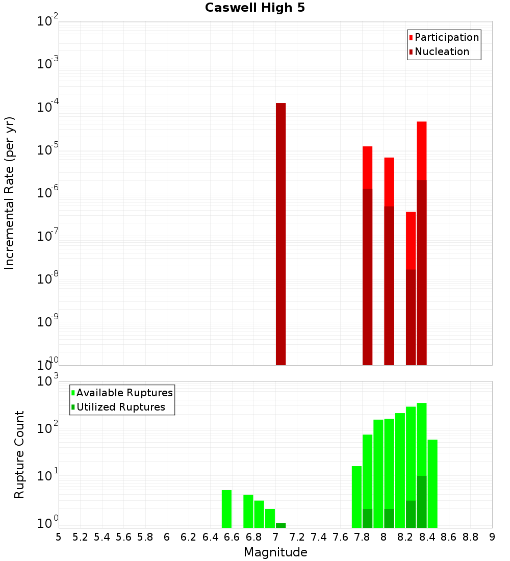 Incremental Plot