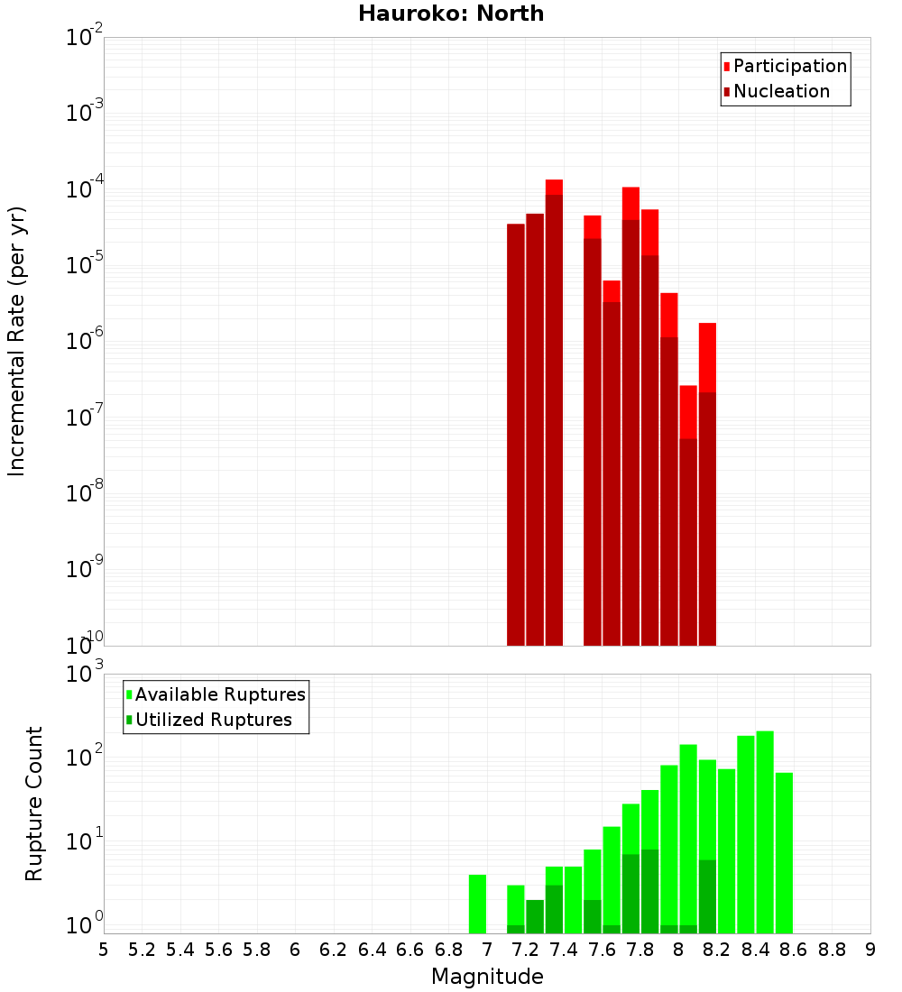 Incremental Plot