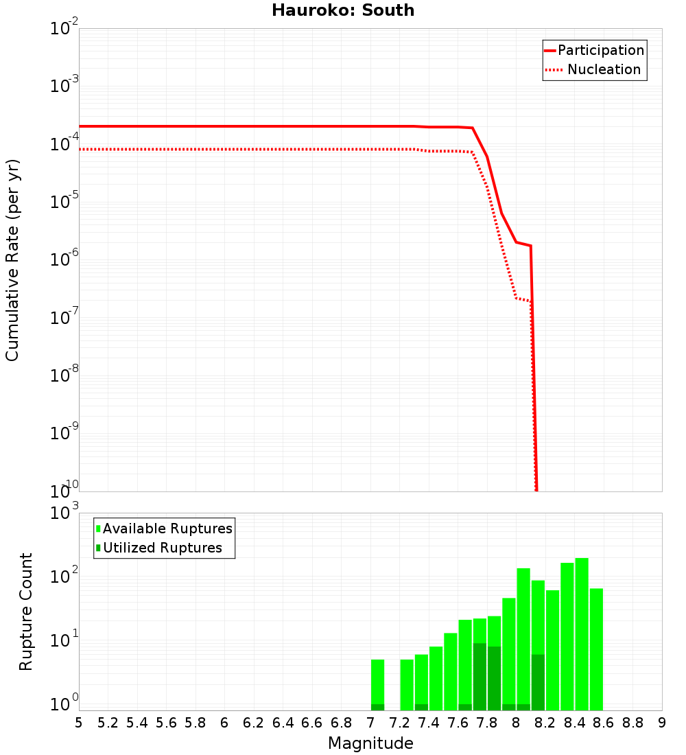 Cumulative Plot