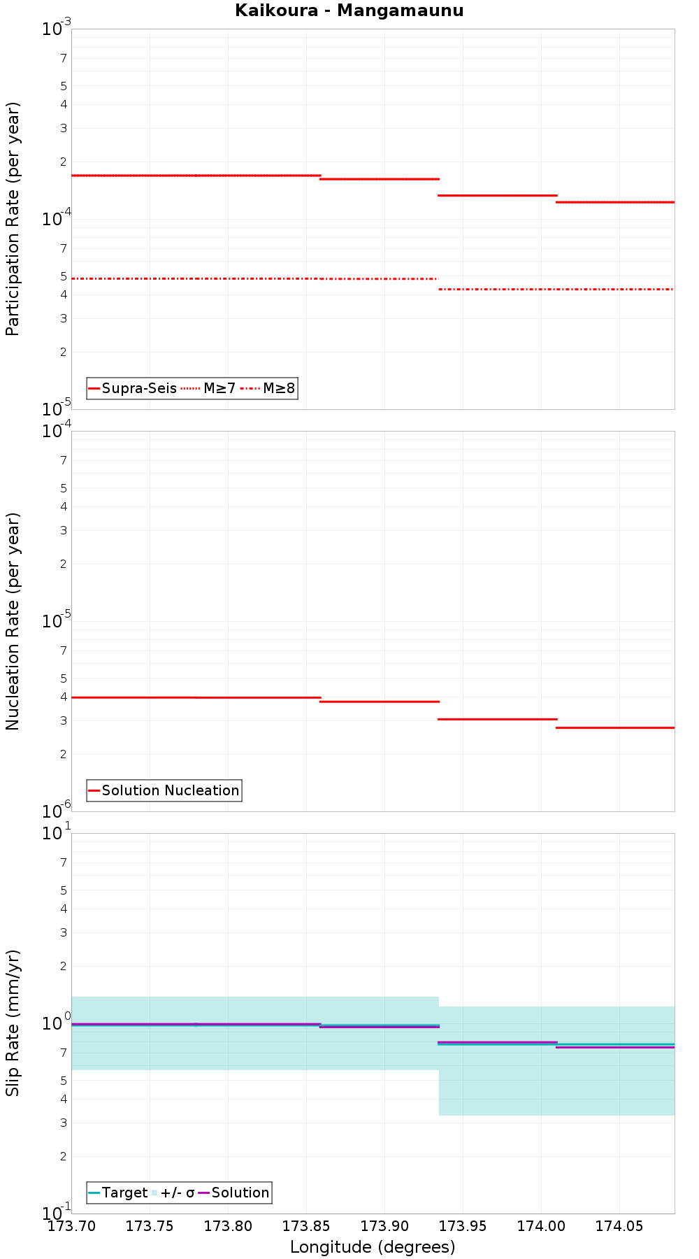 Along-strike plot
