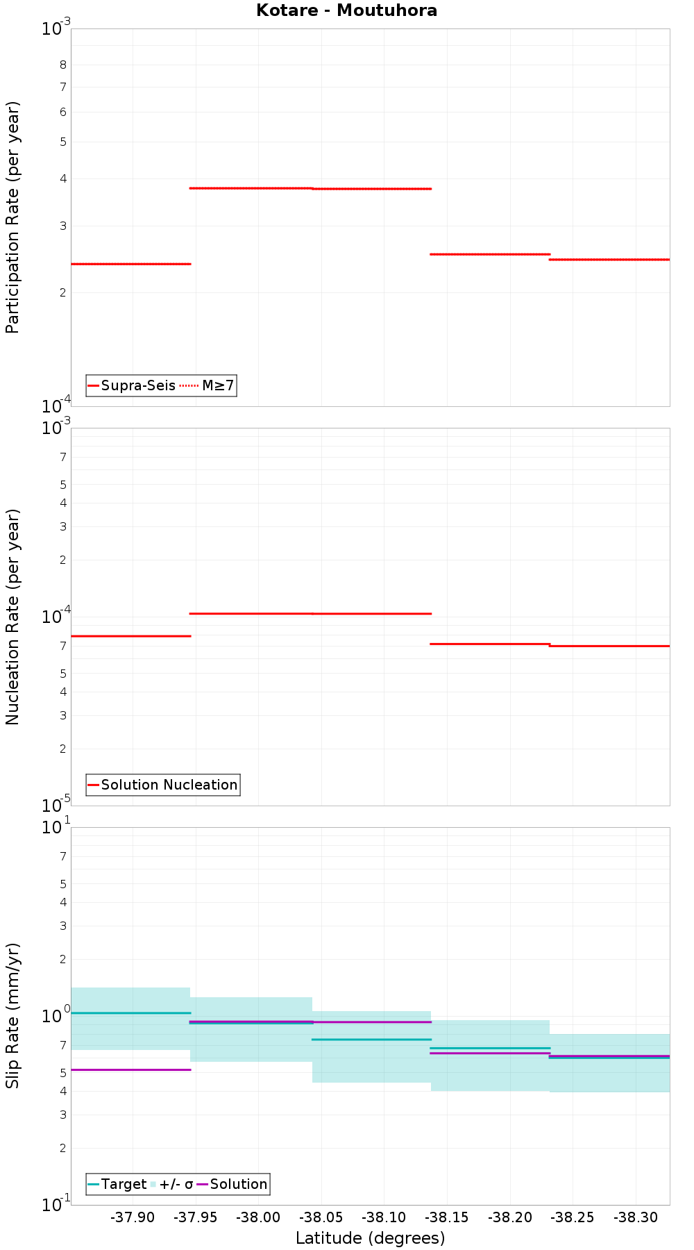 Along-strike plot