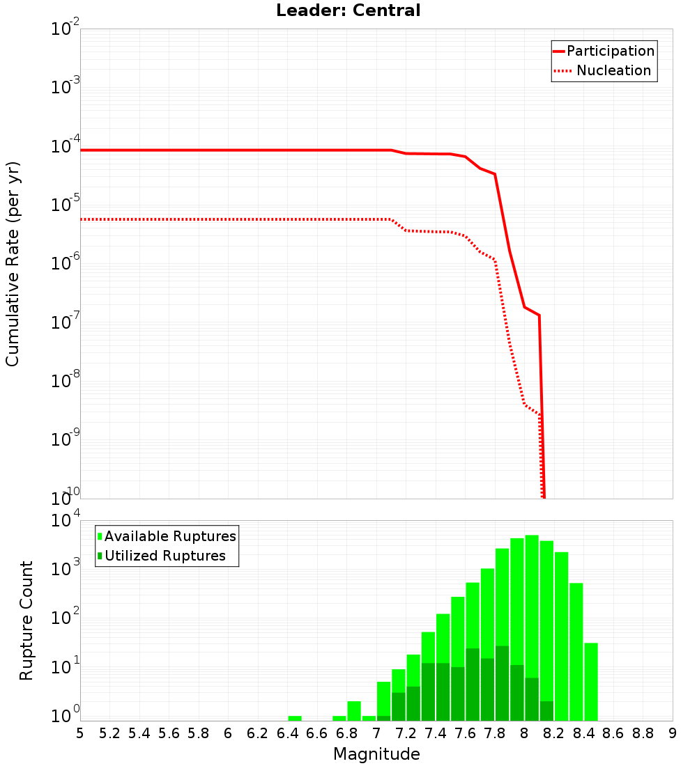 Cumulative Plot