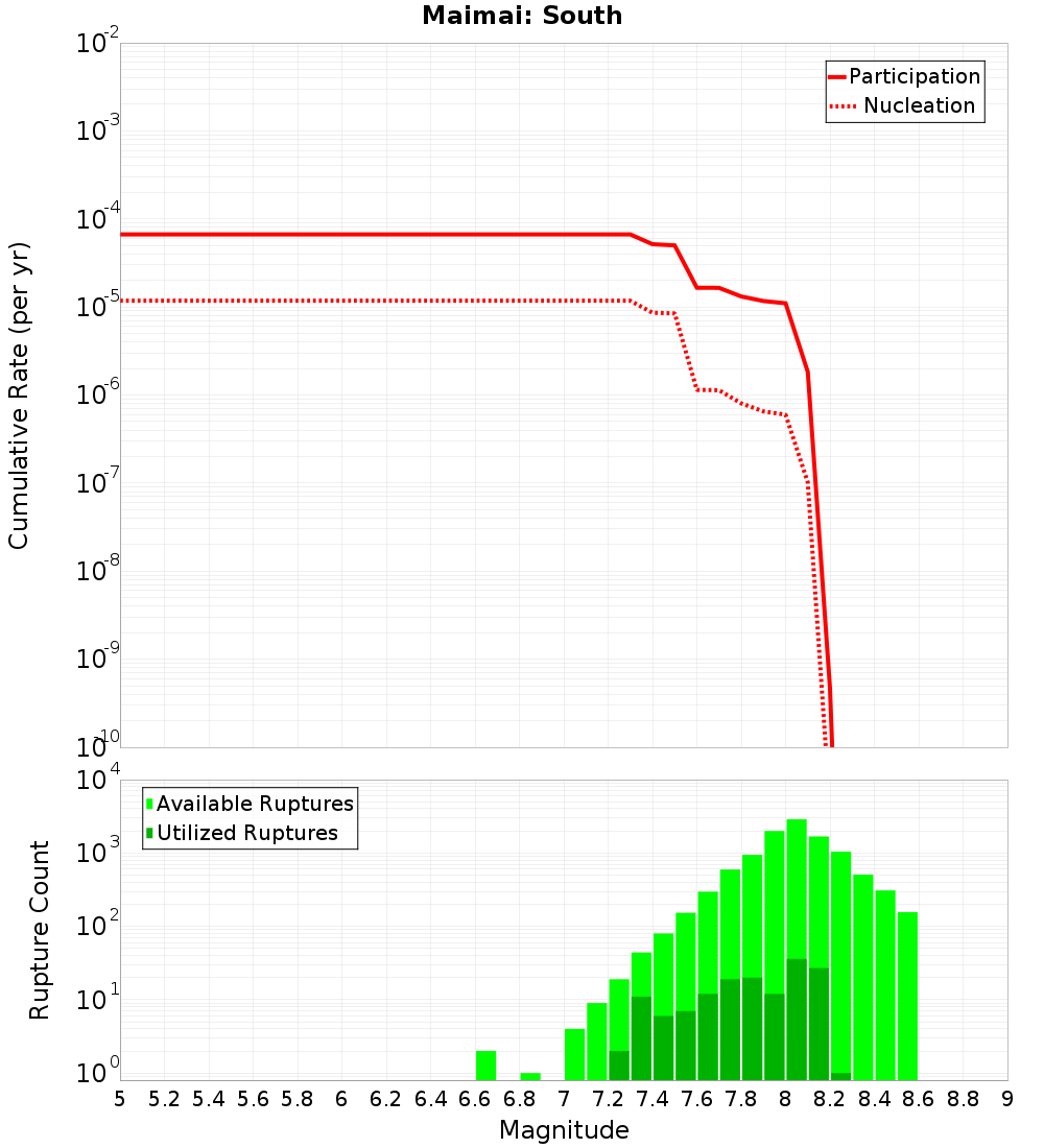 Cumulative Plot