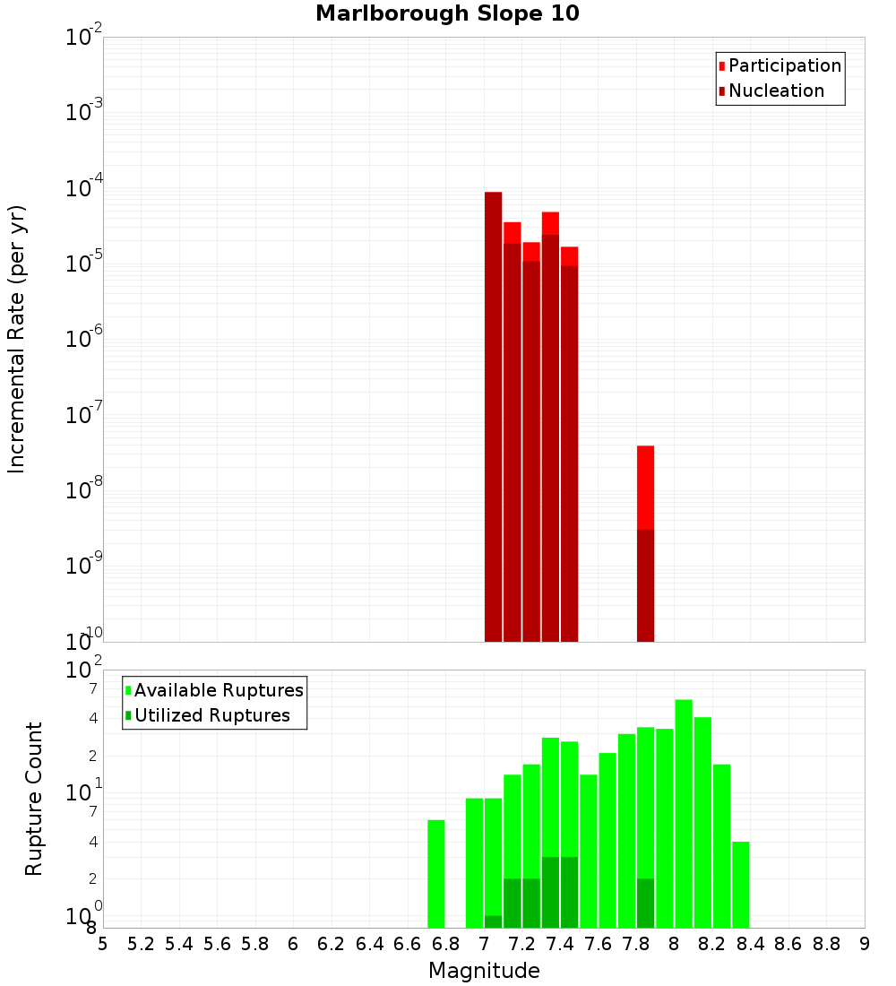 Incremental Plot