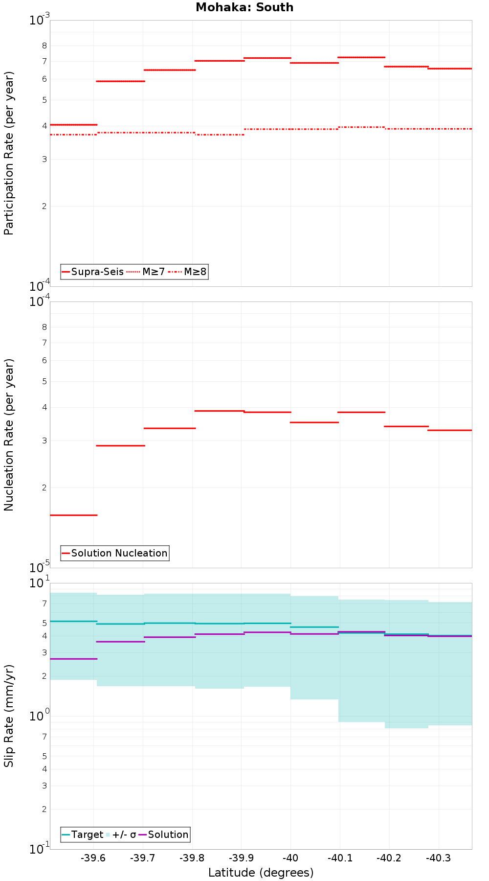 Along-strike plot