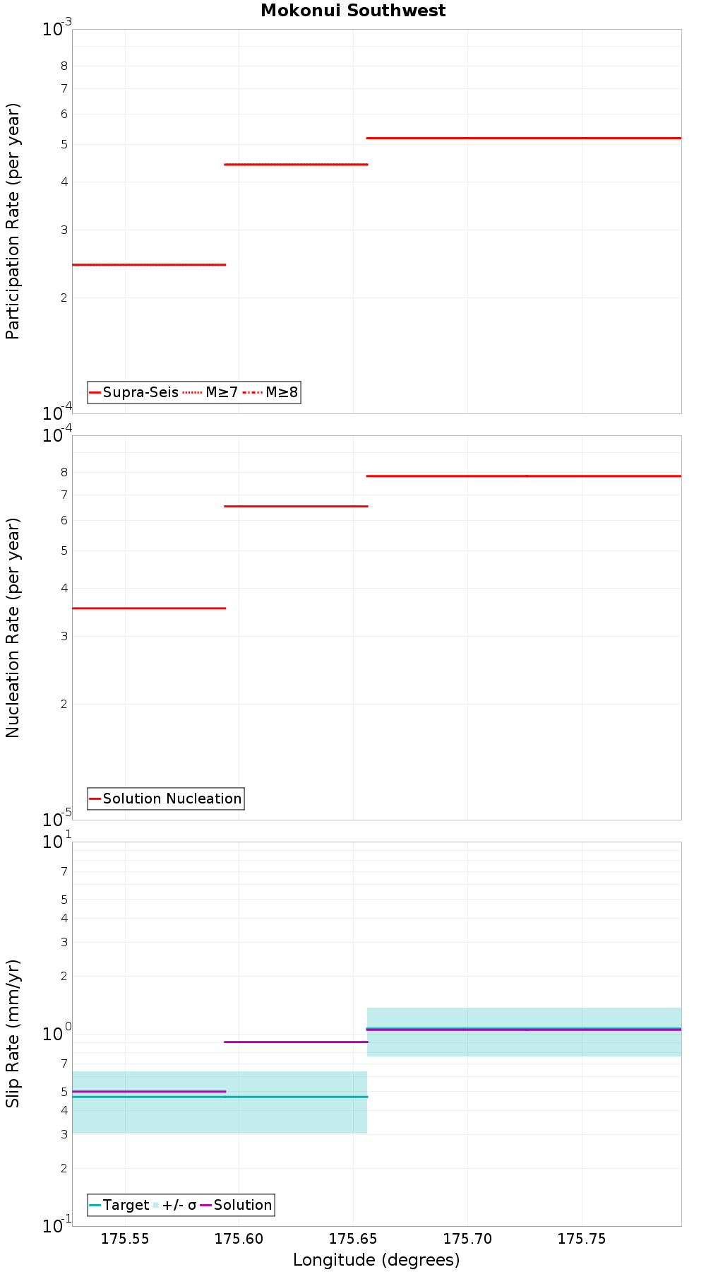 Along-strike plot