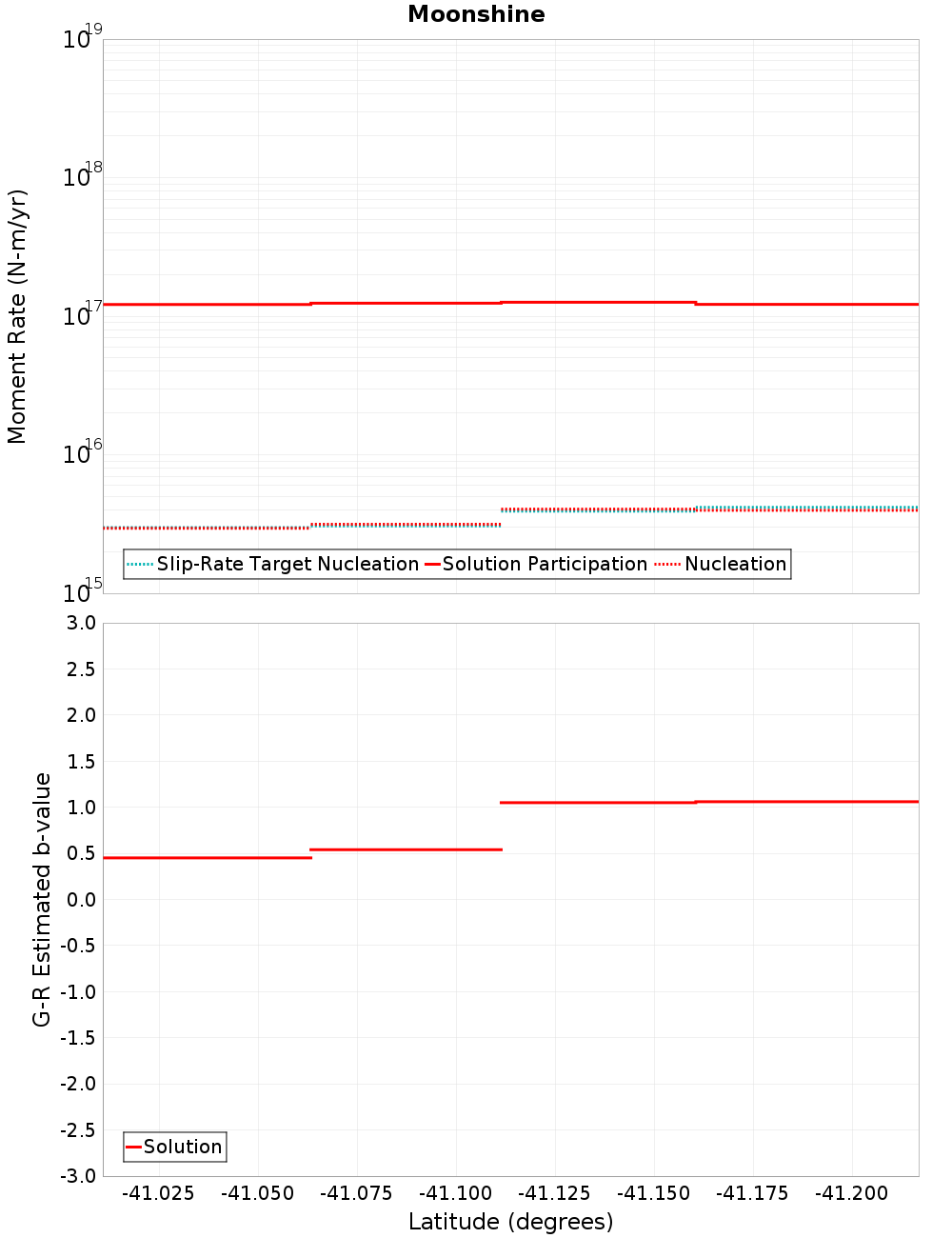 Along-strike plot