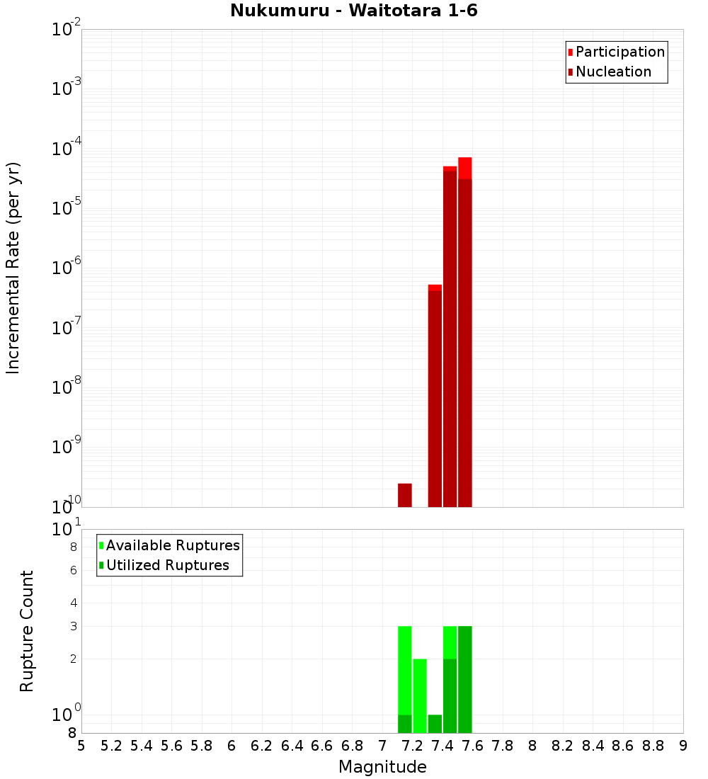 Incremental Plot