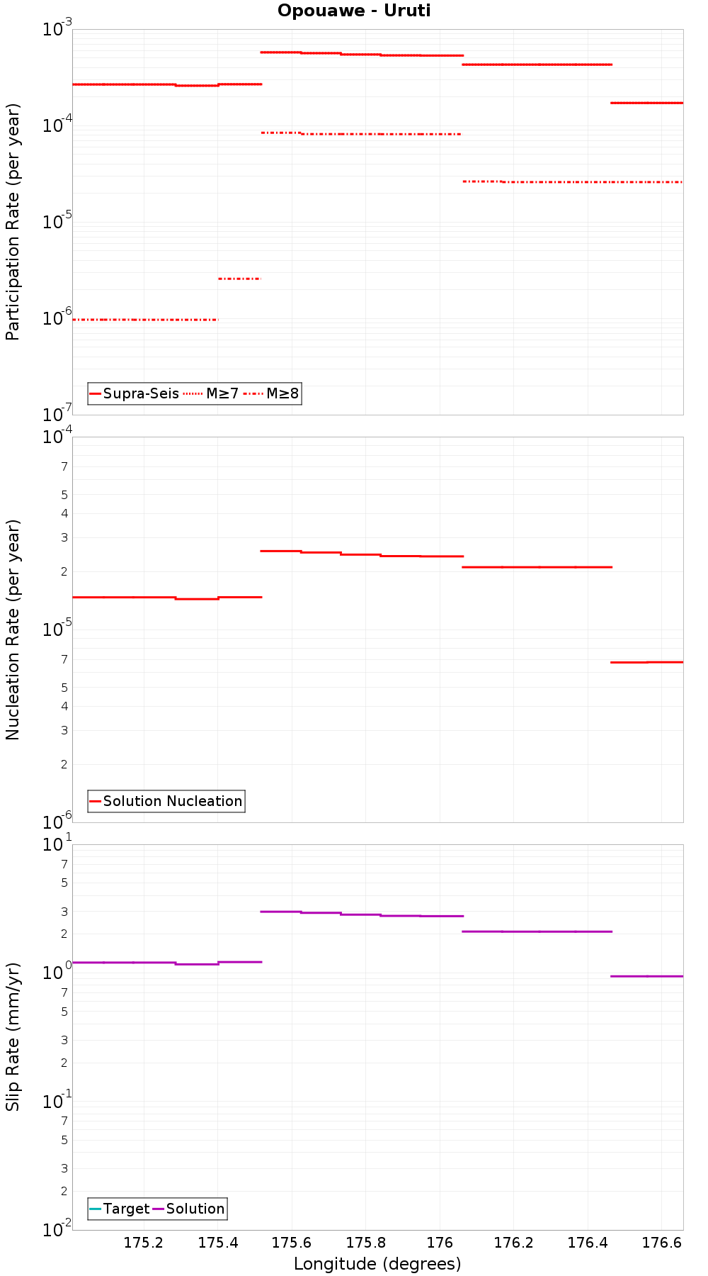 Along-strike plot