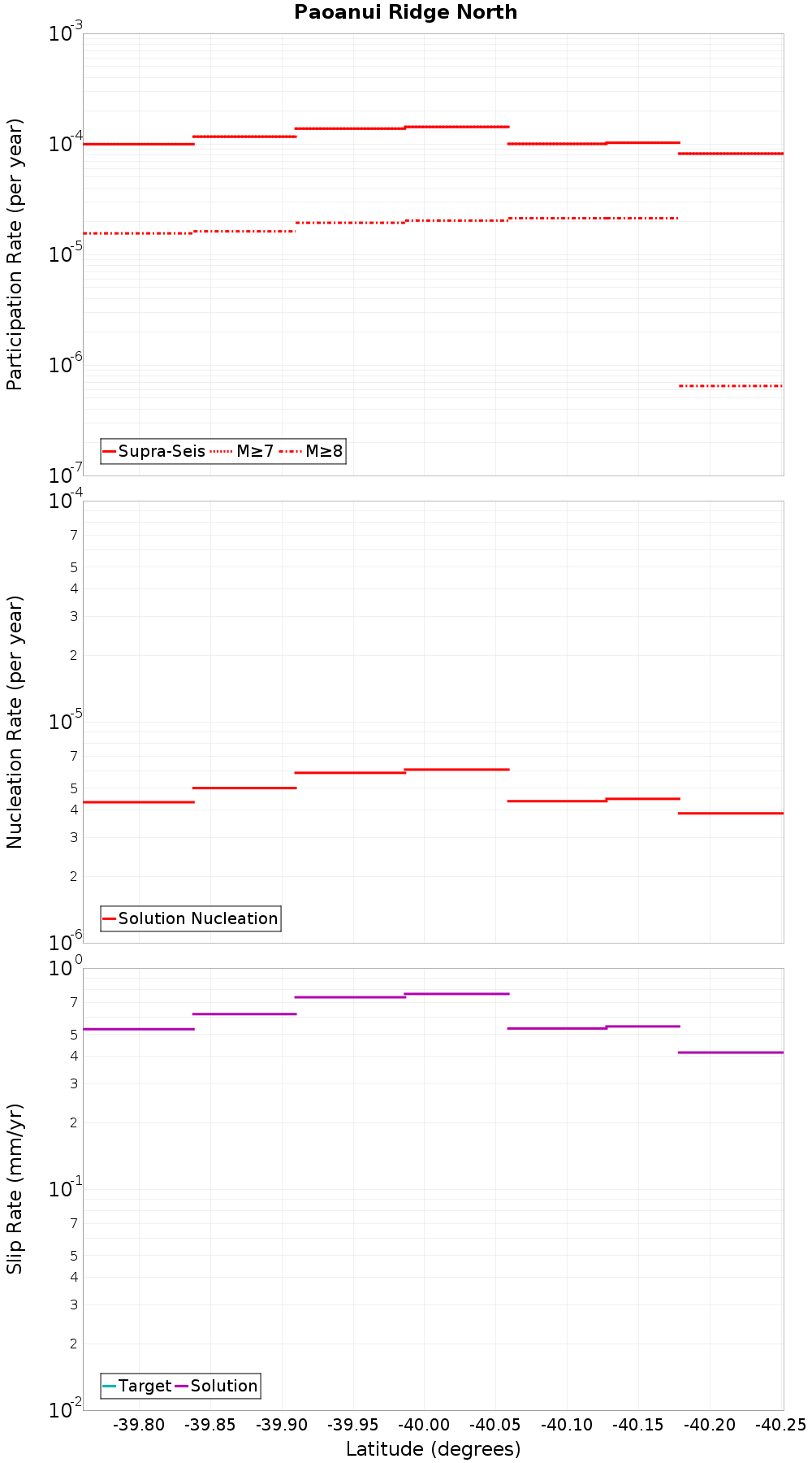 Along-strike plot