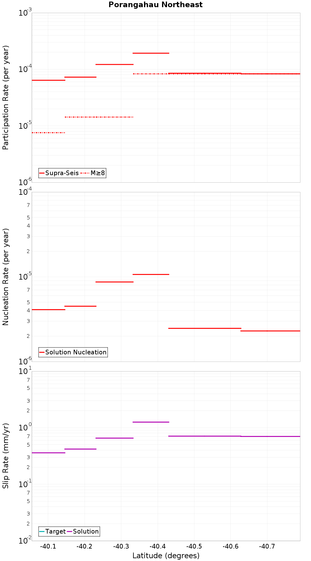 Along-strike plot