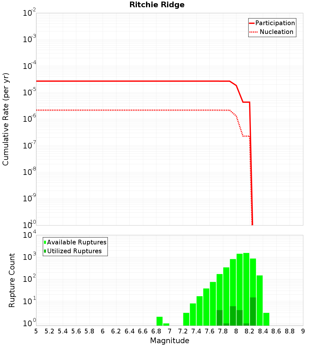 Cumulative Plot