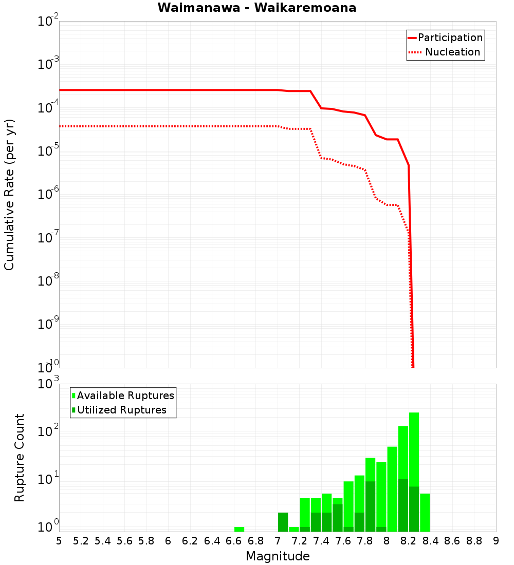 Cumulative Plot