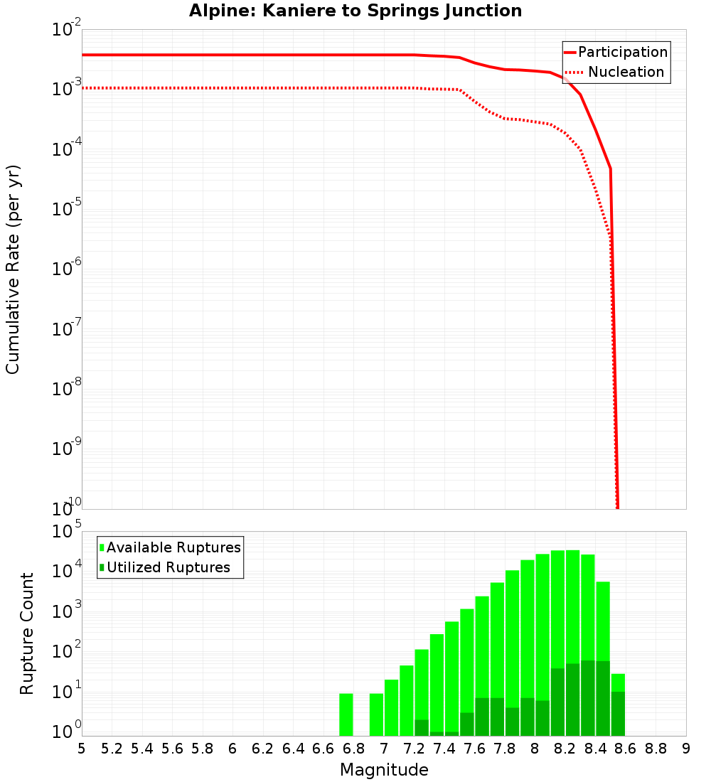 Cumulative Plot