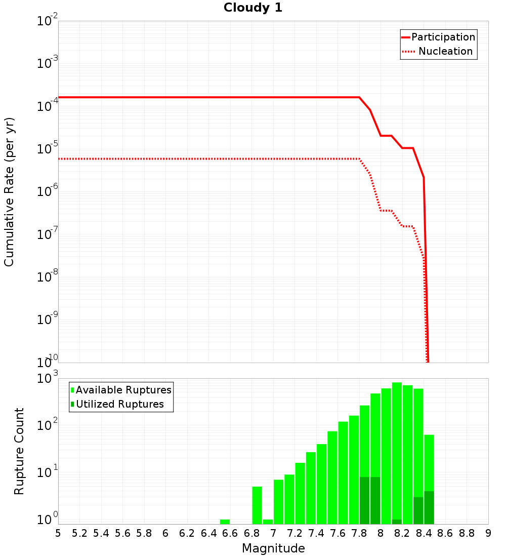Cumulative Plot