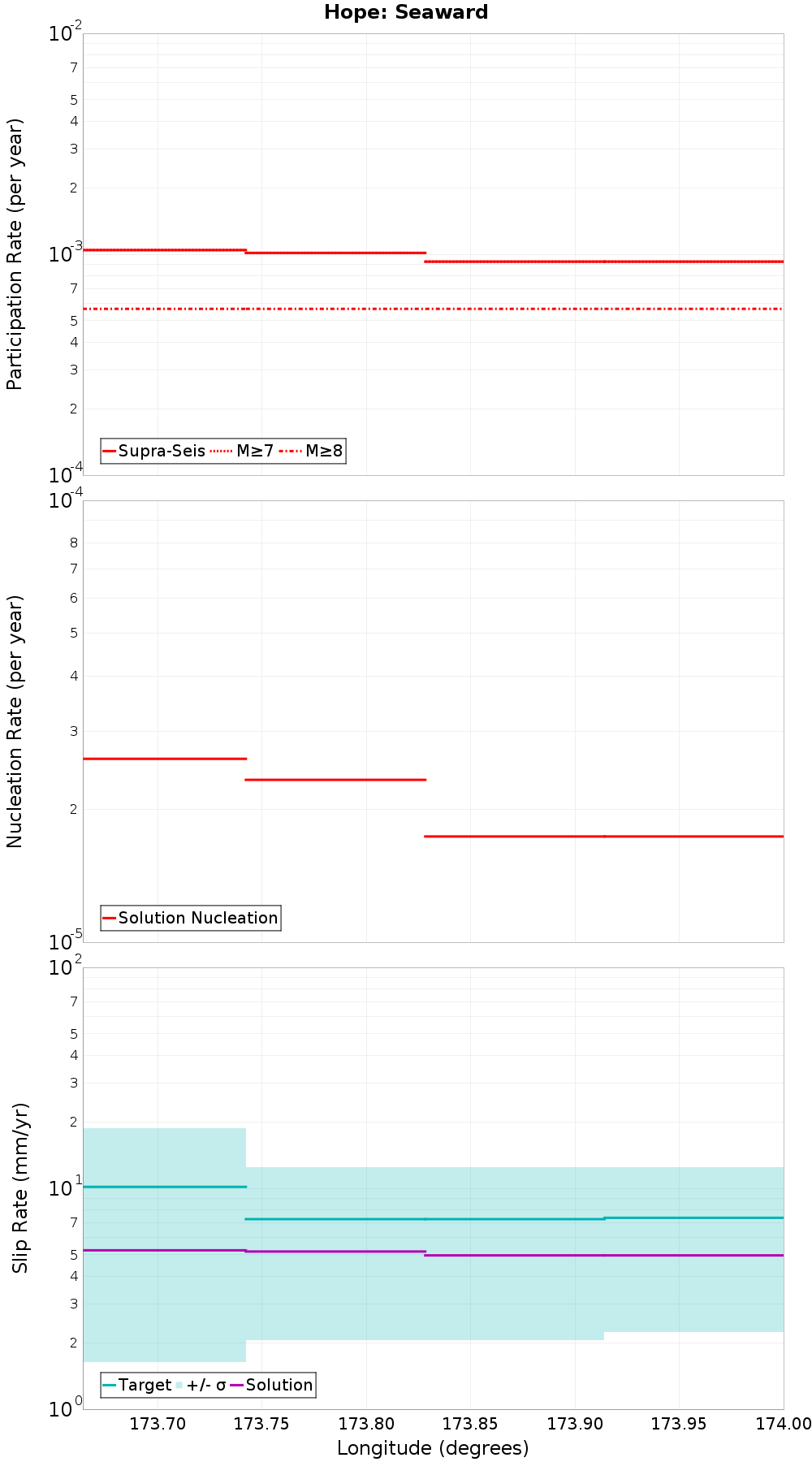 Along-strike plot