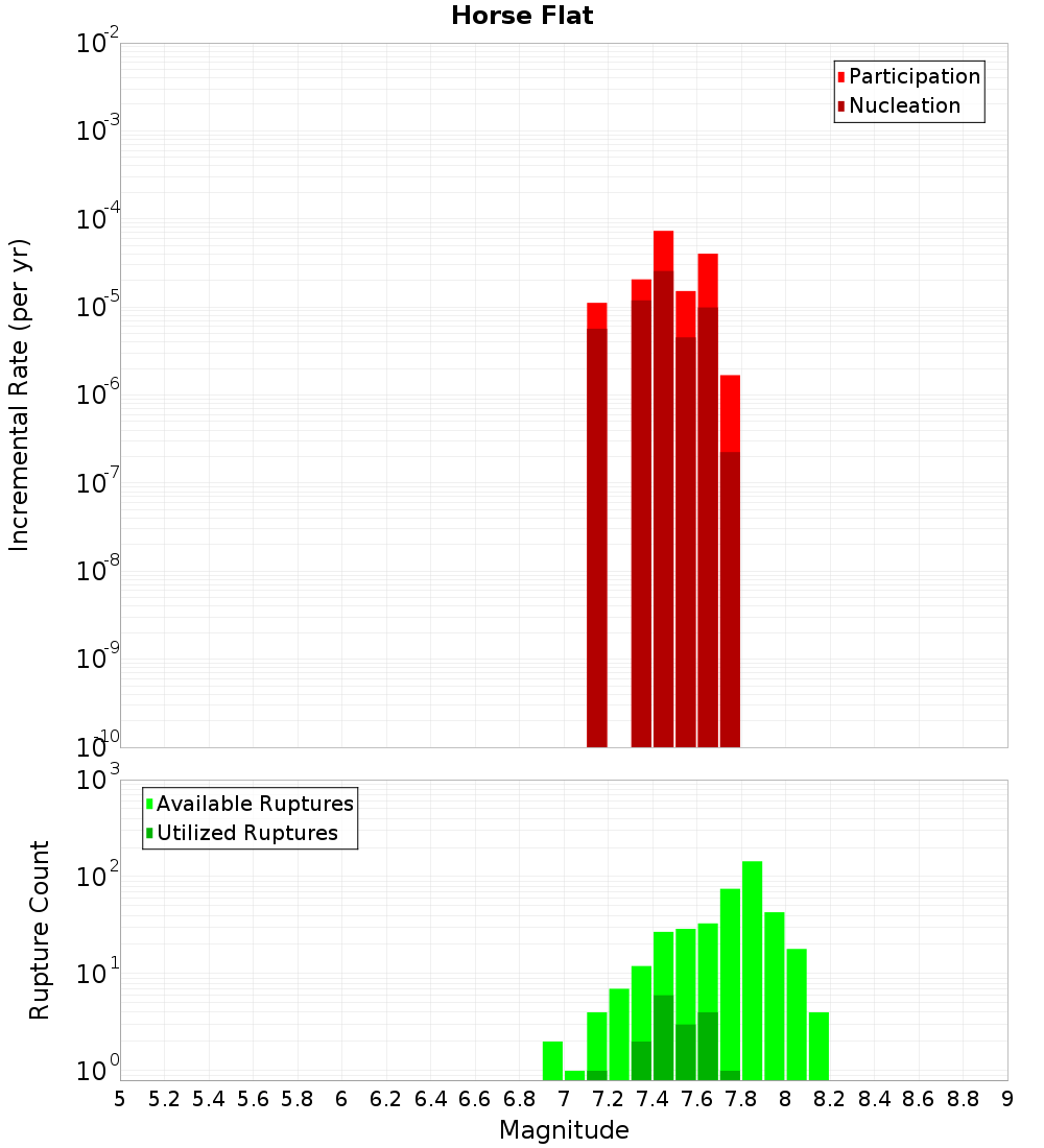 Incremental Plot