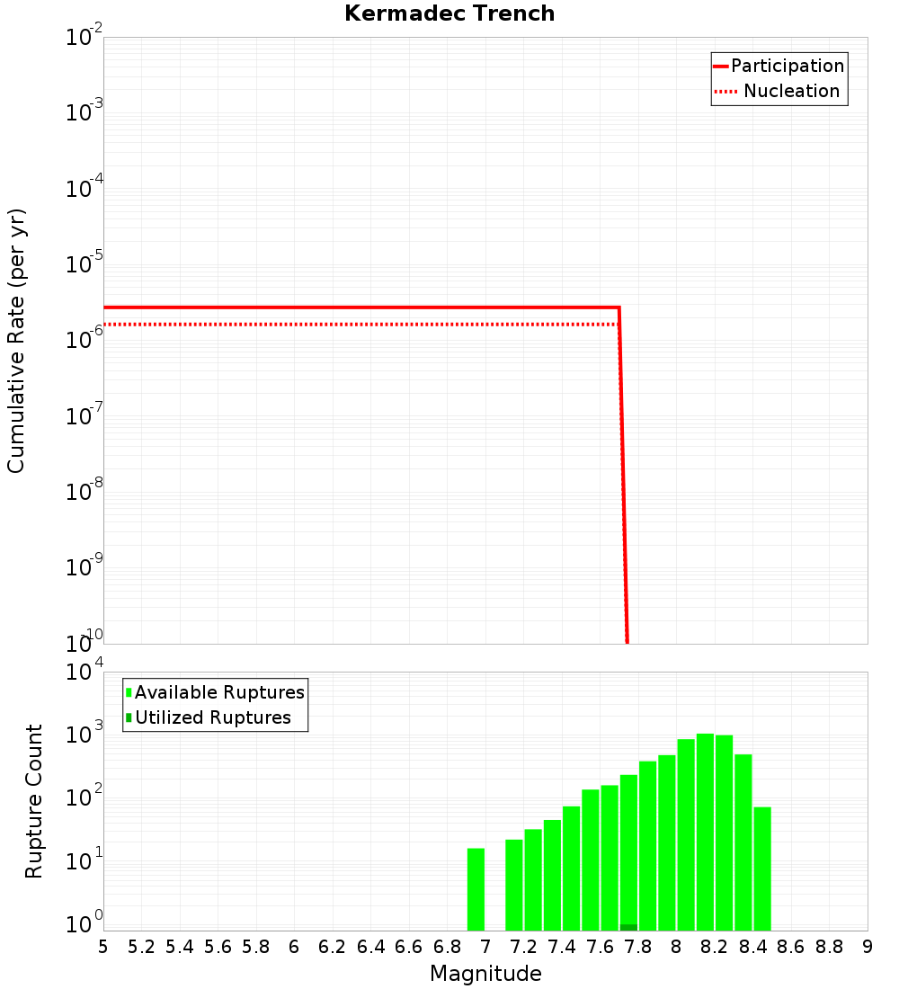 Cumulative Plot