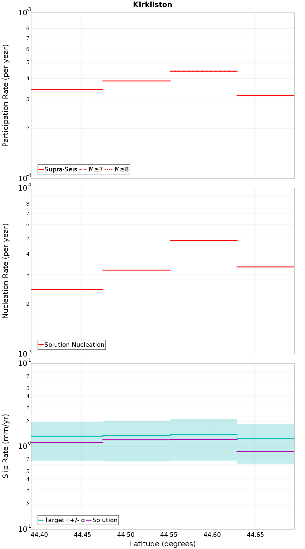Along-strike plot