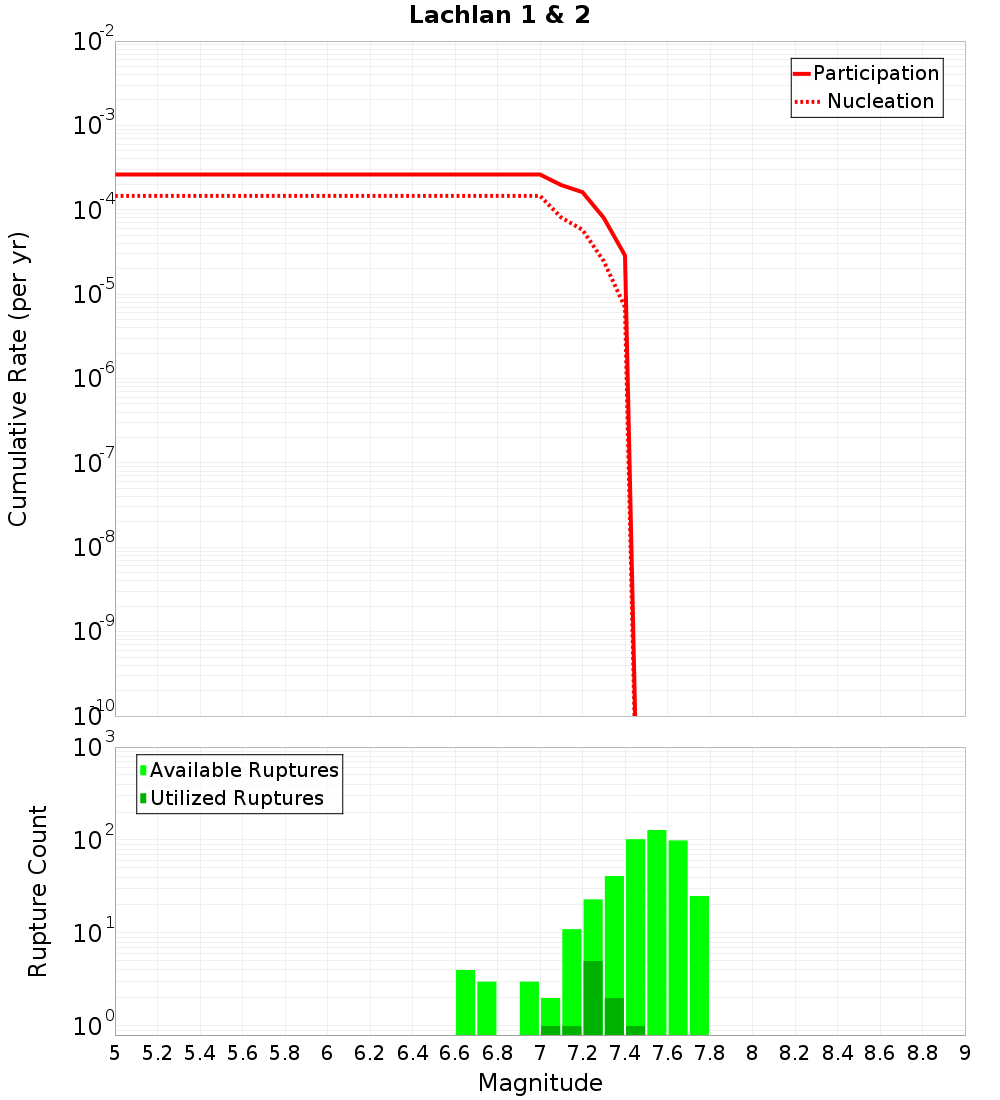 Cumulative Plot