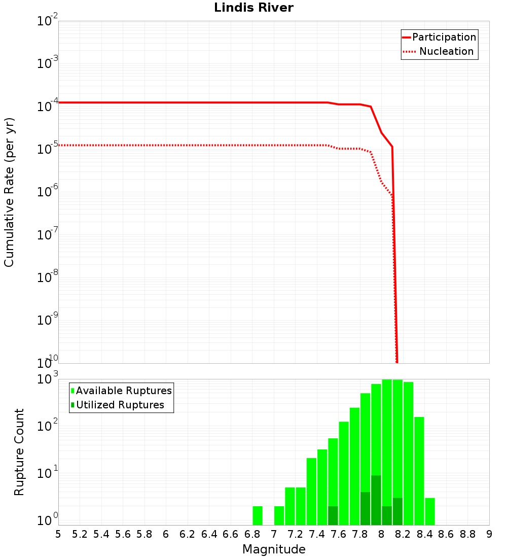 Cumulative Plot