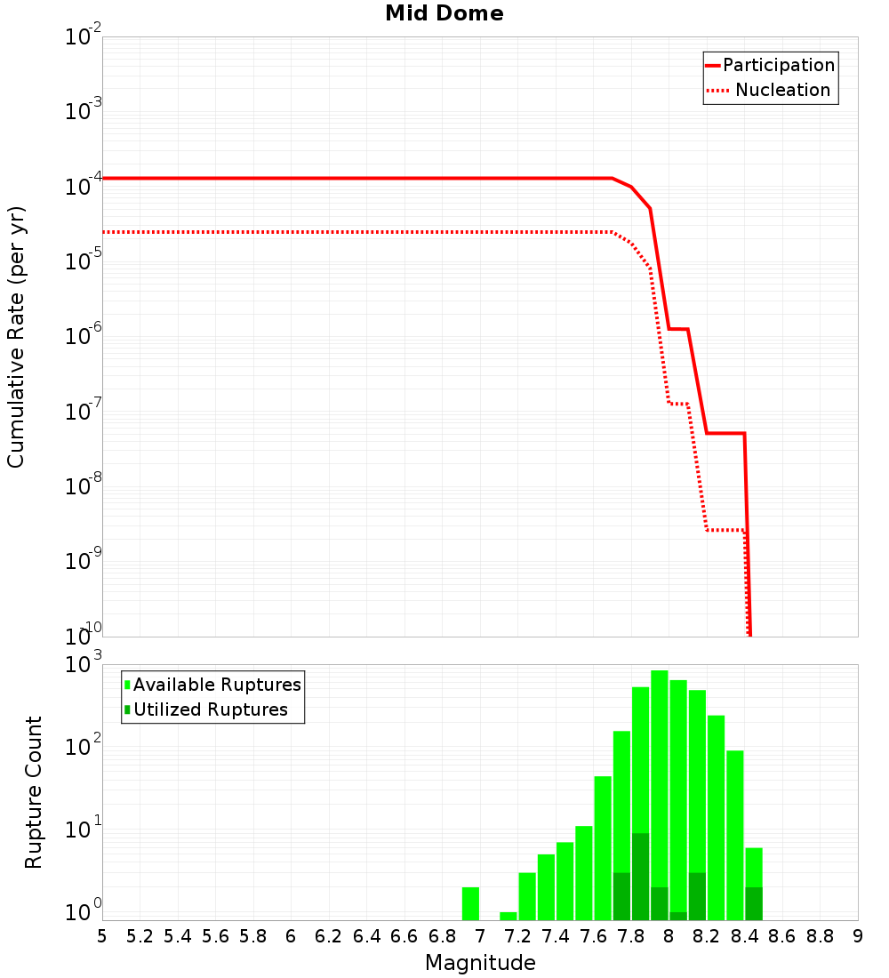 Cumulative Plot