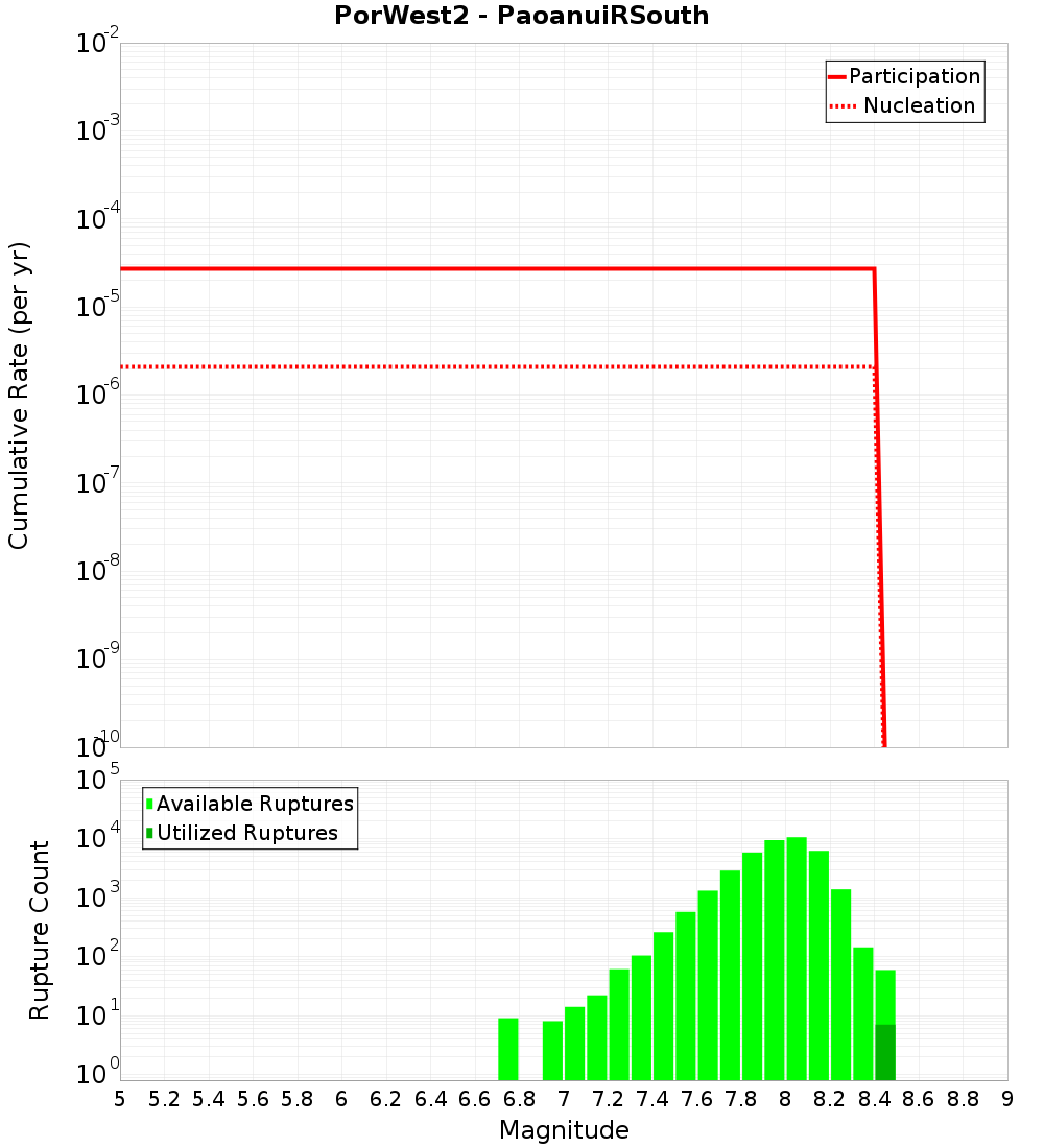 Cumulative Plot