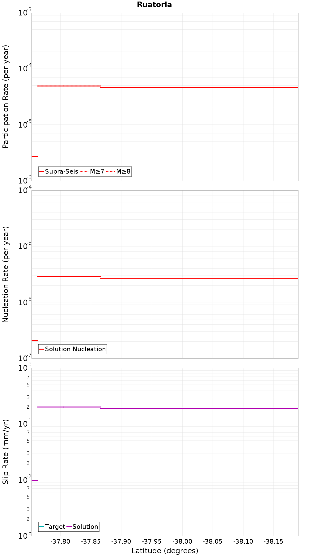 Along-strike plot