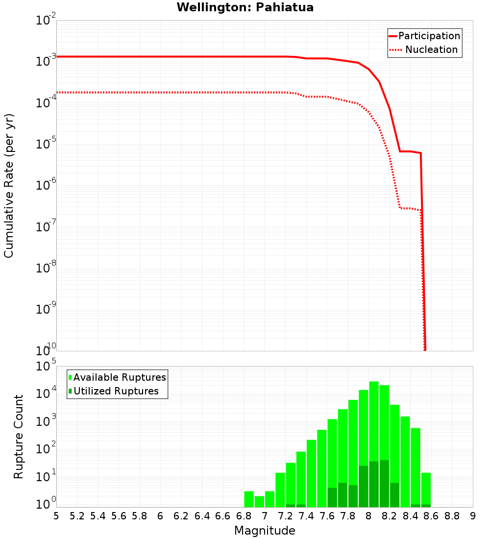 Cumulative Plot