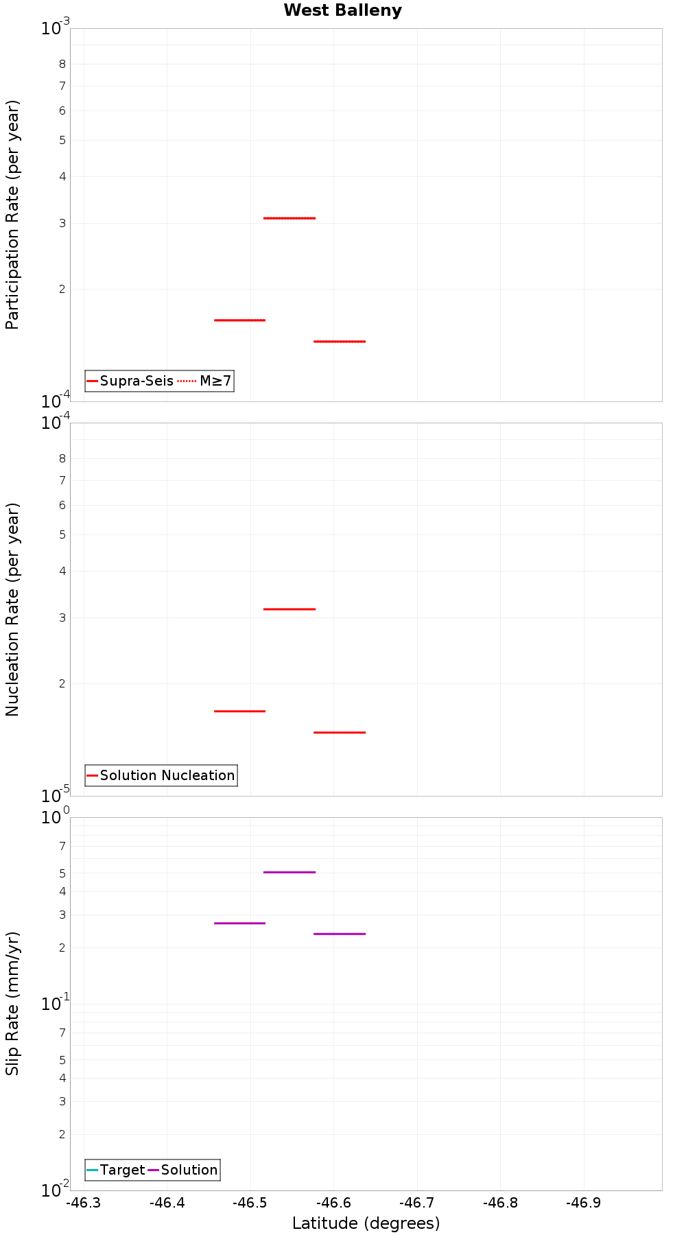 Along-strike plot