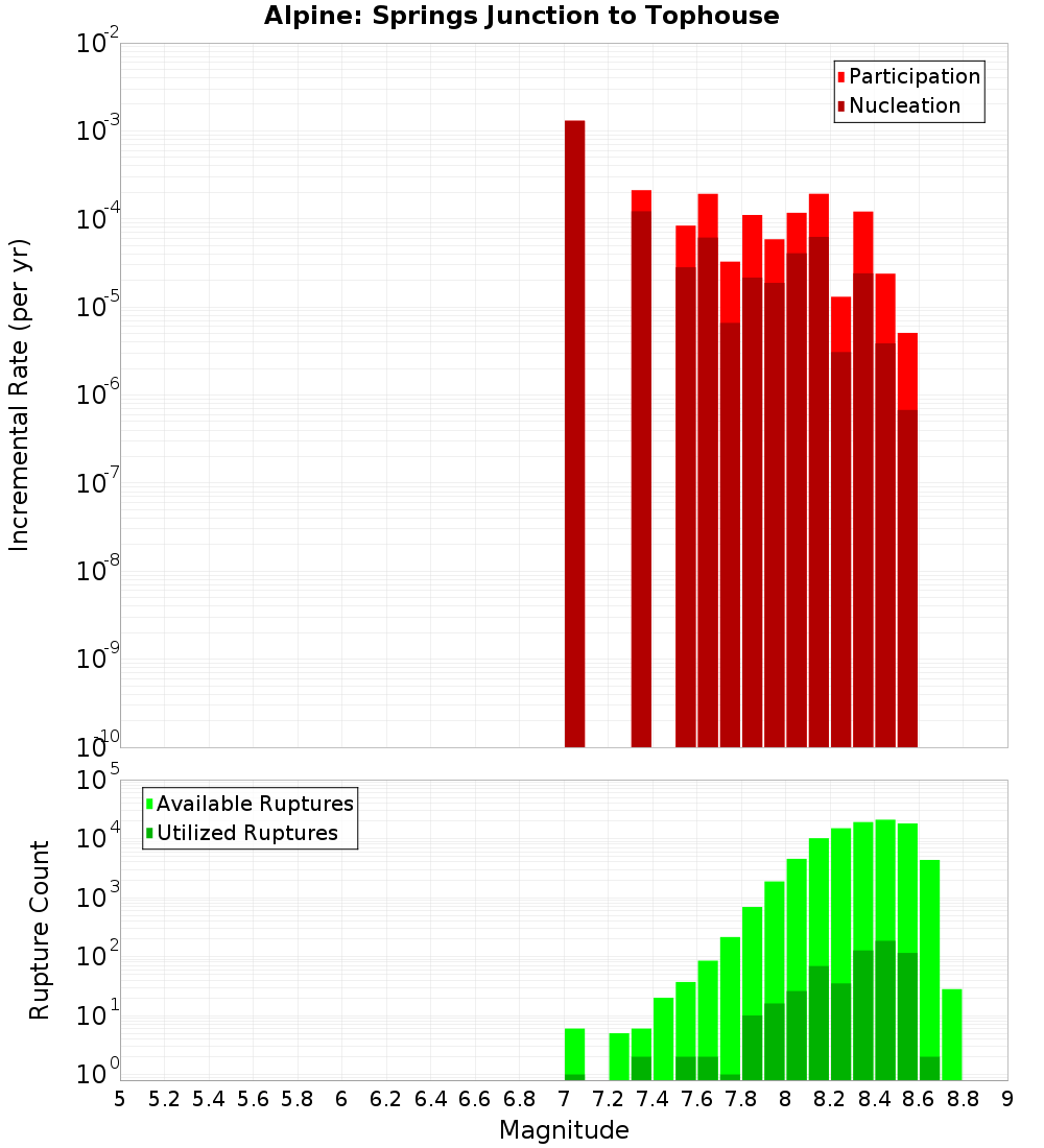 Incremental Plot