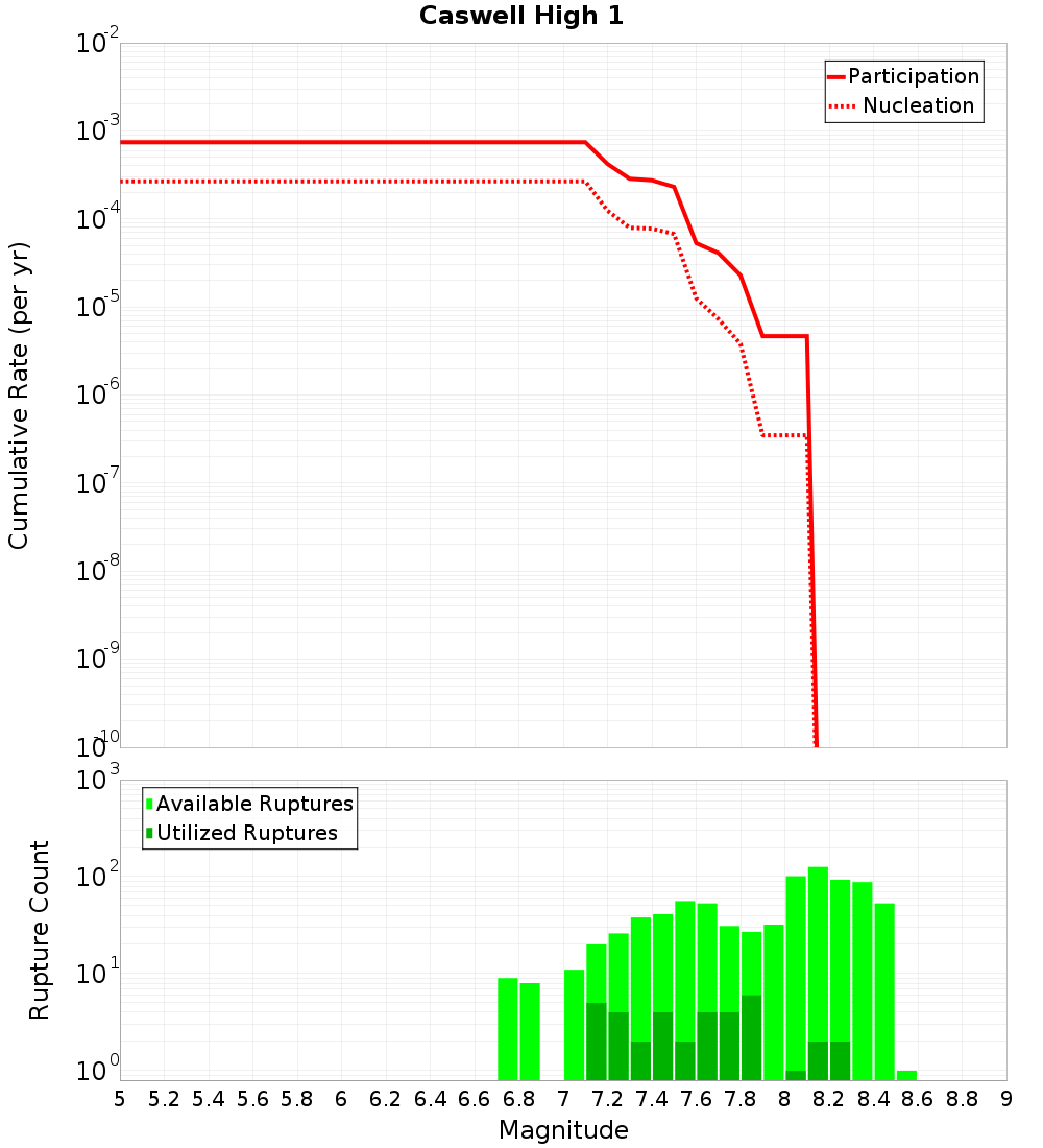 Cumulative Plot