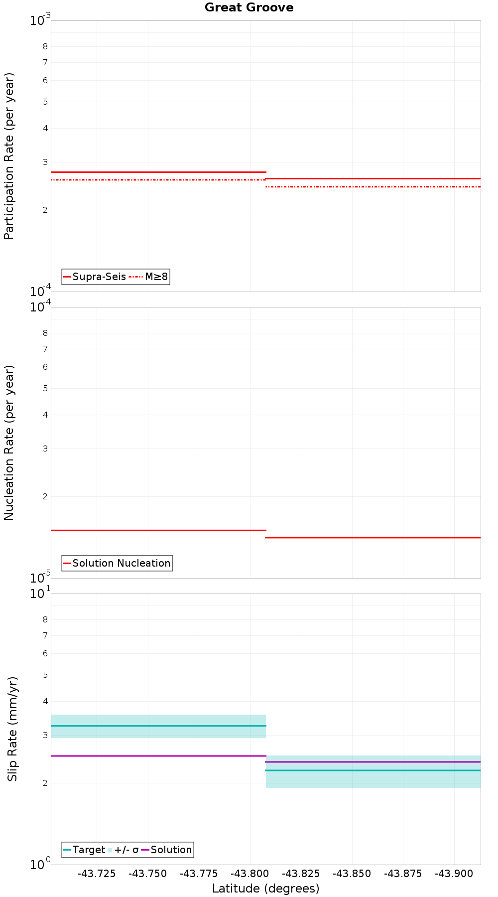 Along-strike plot