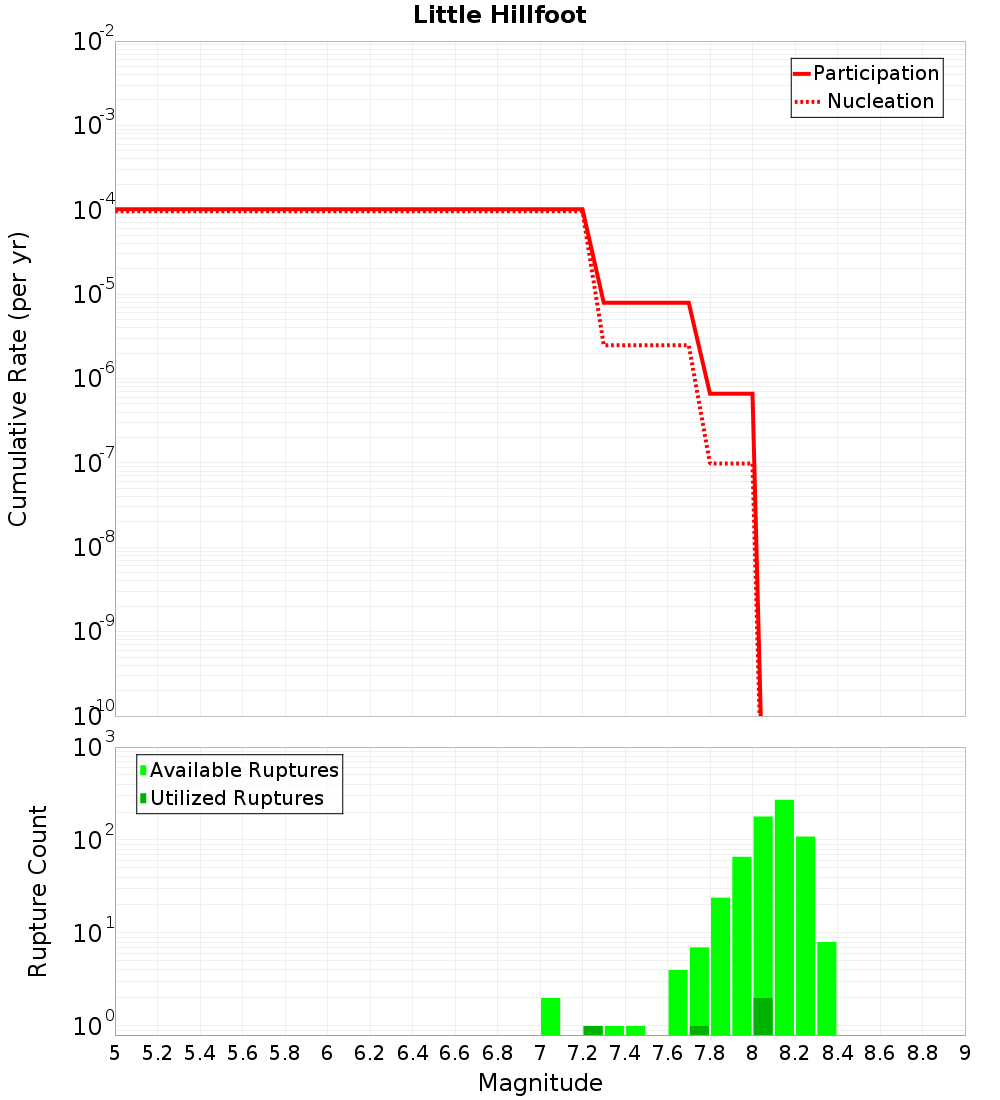 Cumulative Plot