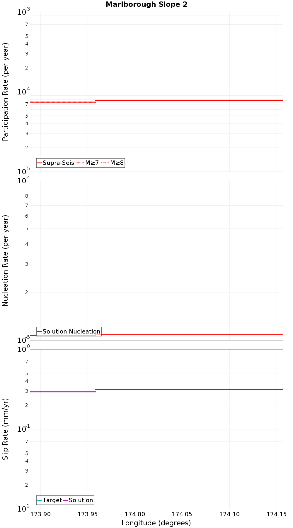 Along-strike plot