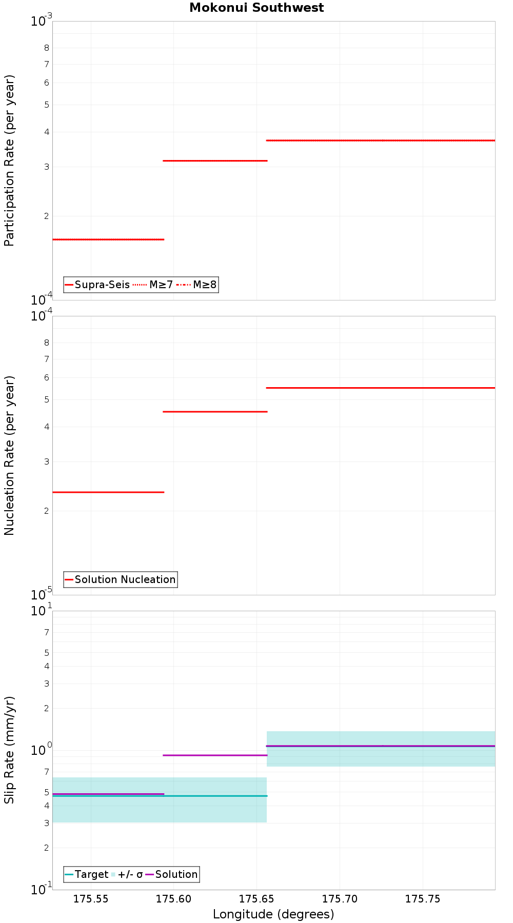 Along-strike plot