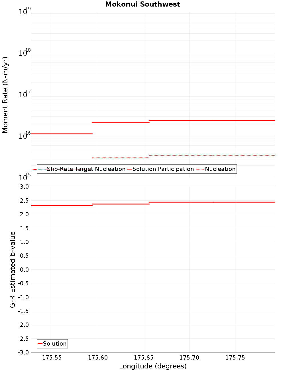 Along-strike plot