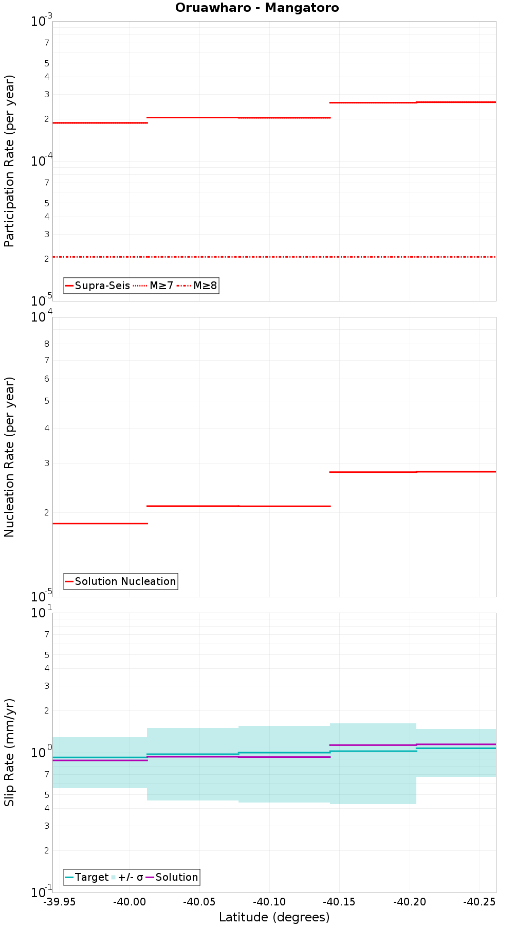 Along-strike plot