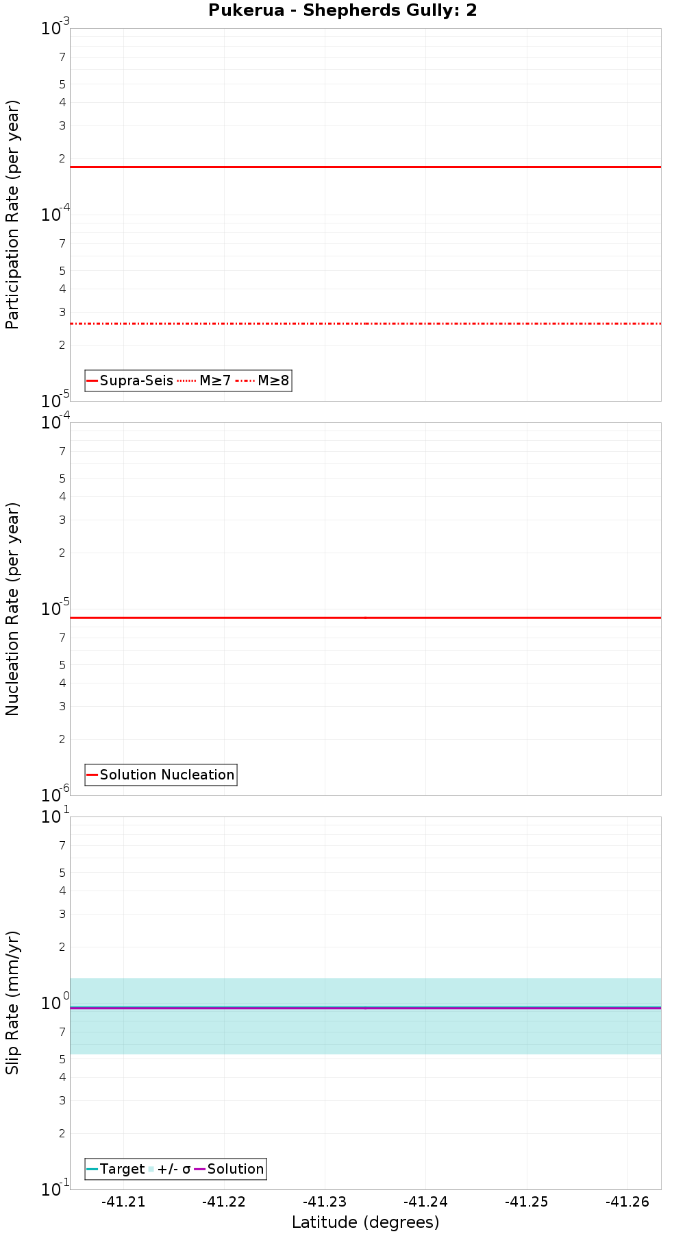 Along-strike plot