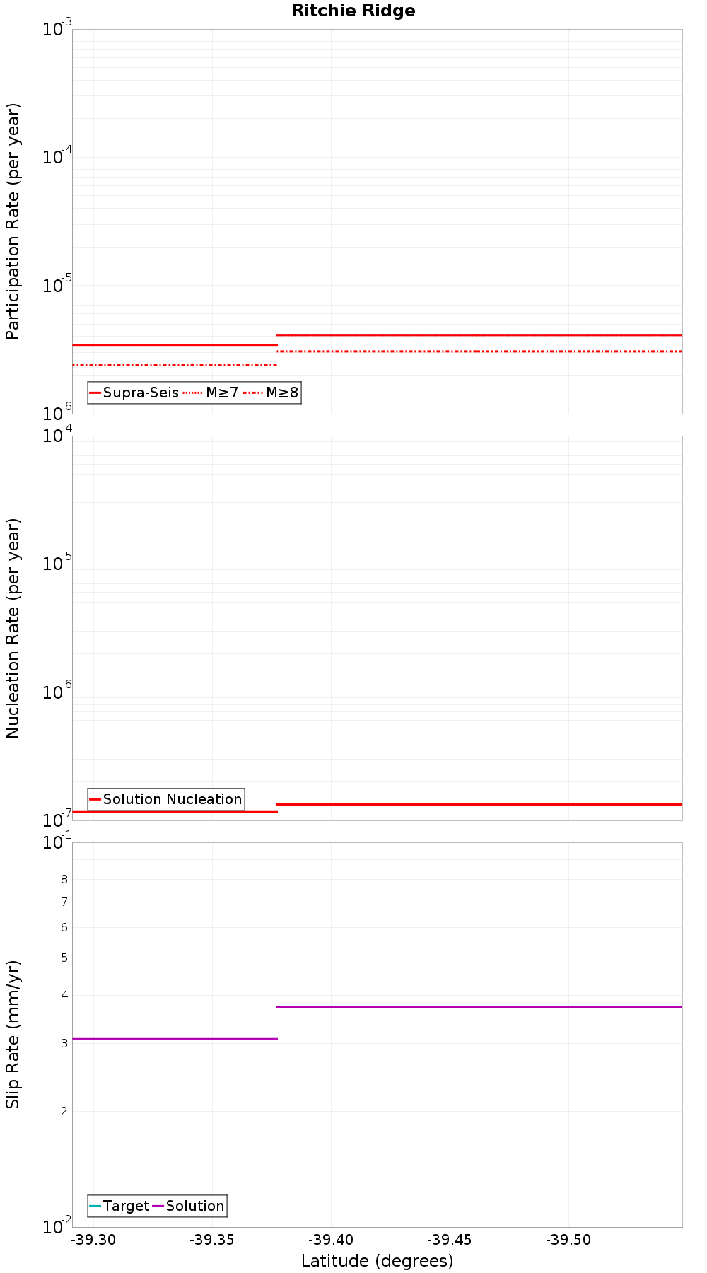 Along-strike plot