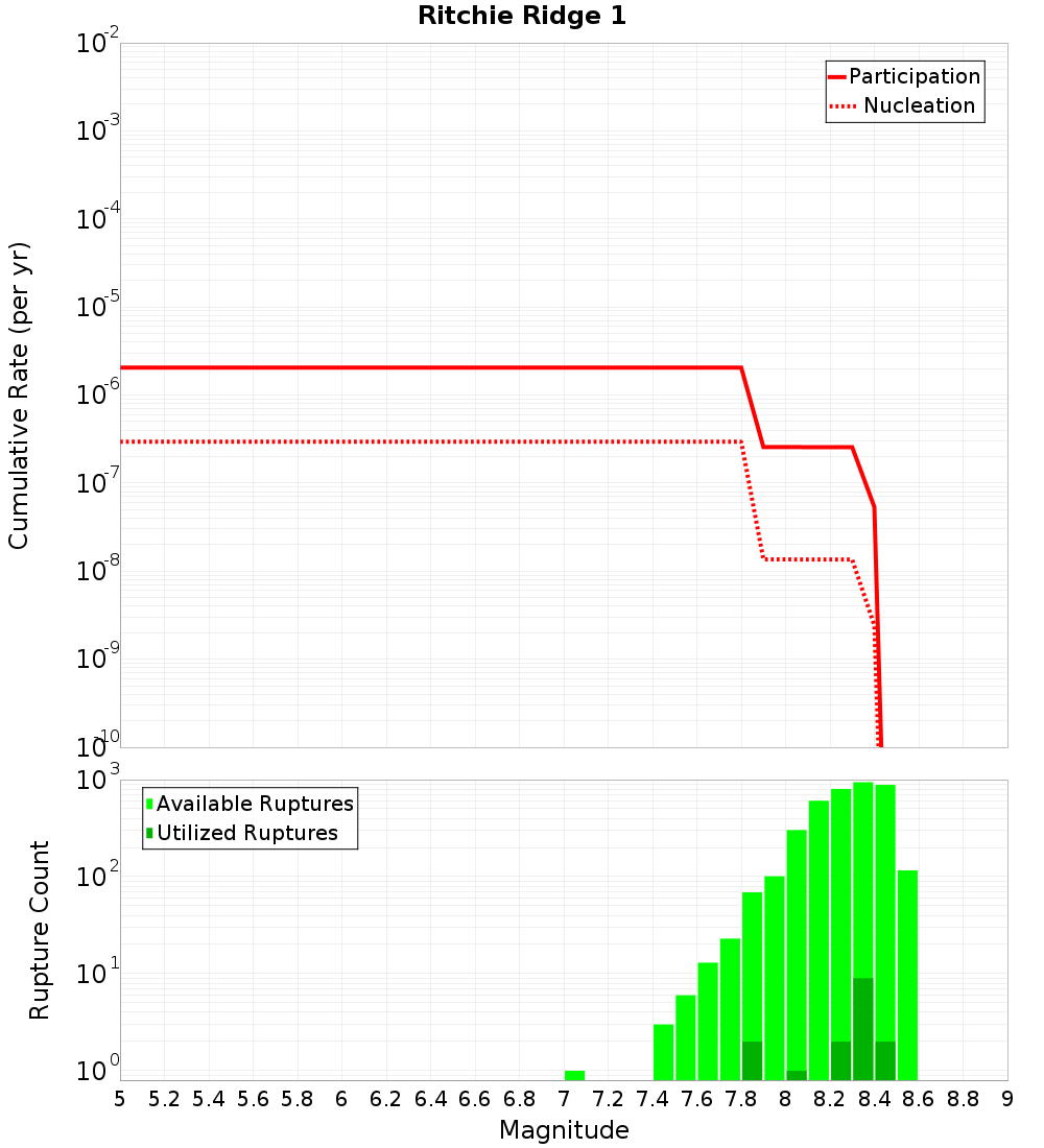 Cumulative Plot