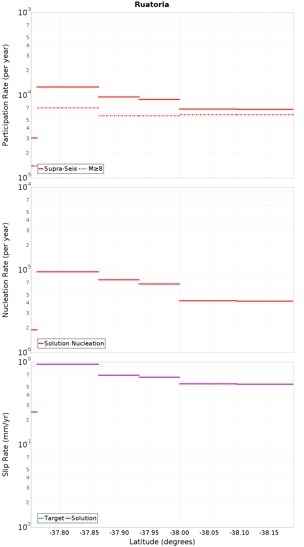 Along-strike plot