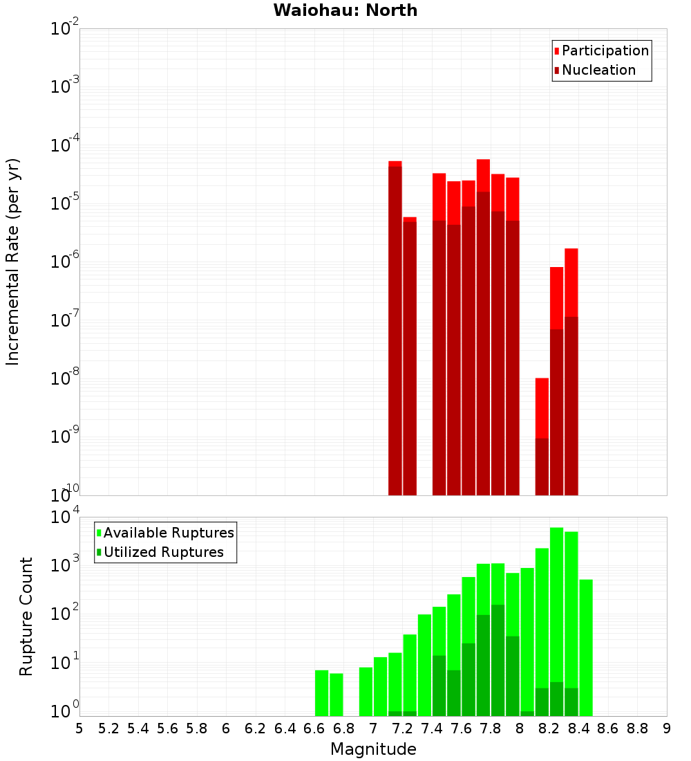 Incremental Plot