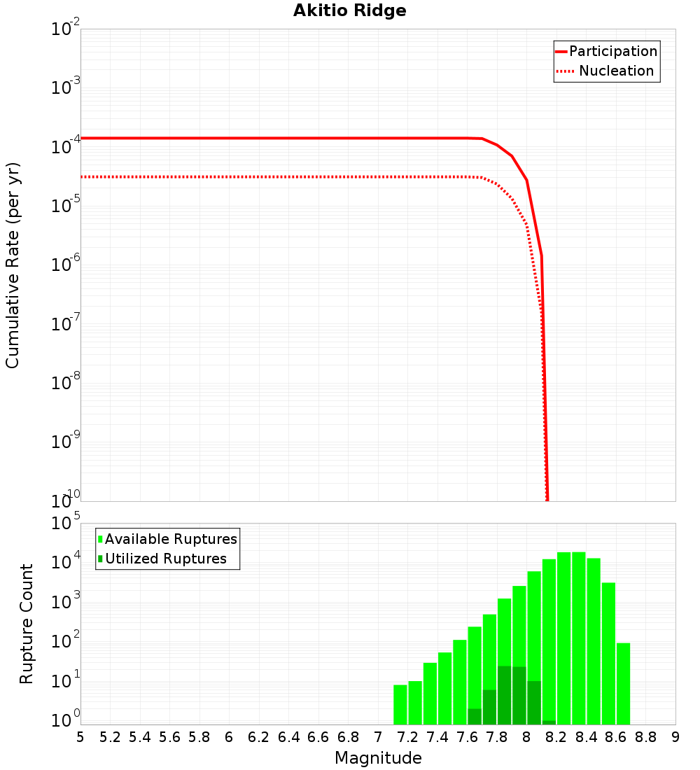Cumulative Plot