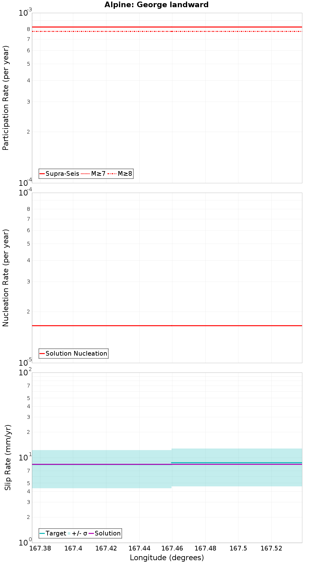 Along-strike plot
