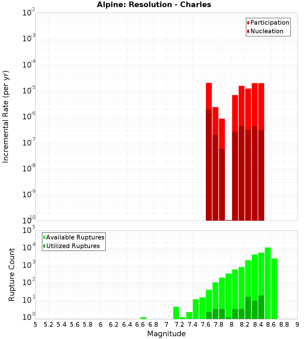 Incremental Plot