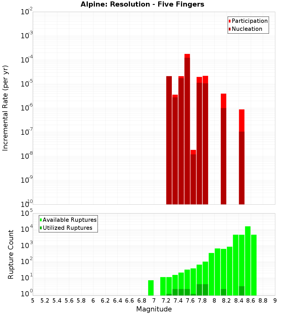 Incremental Plot