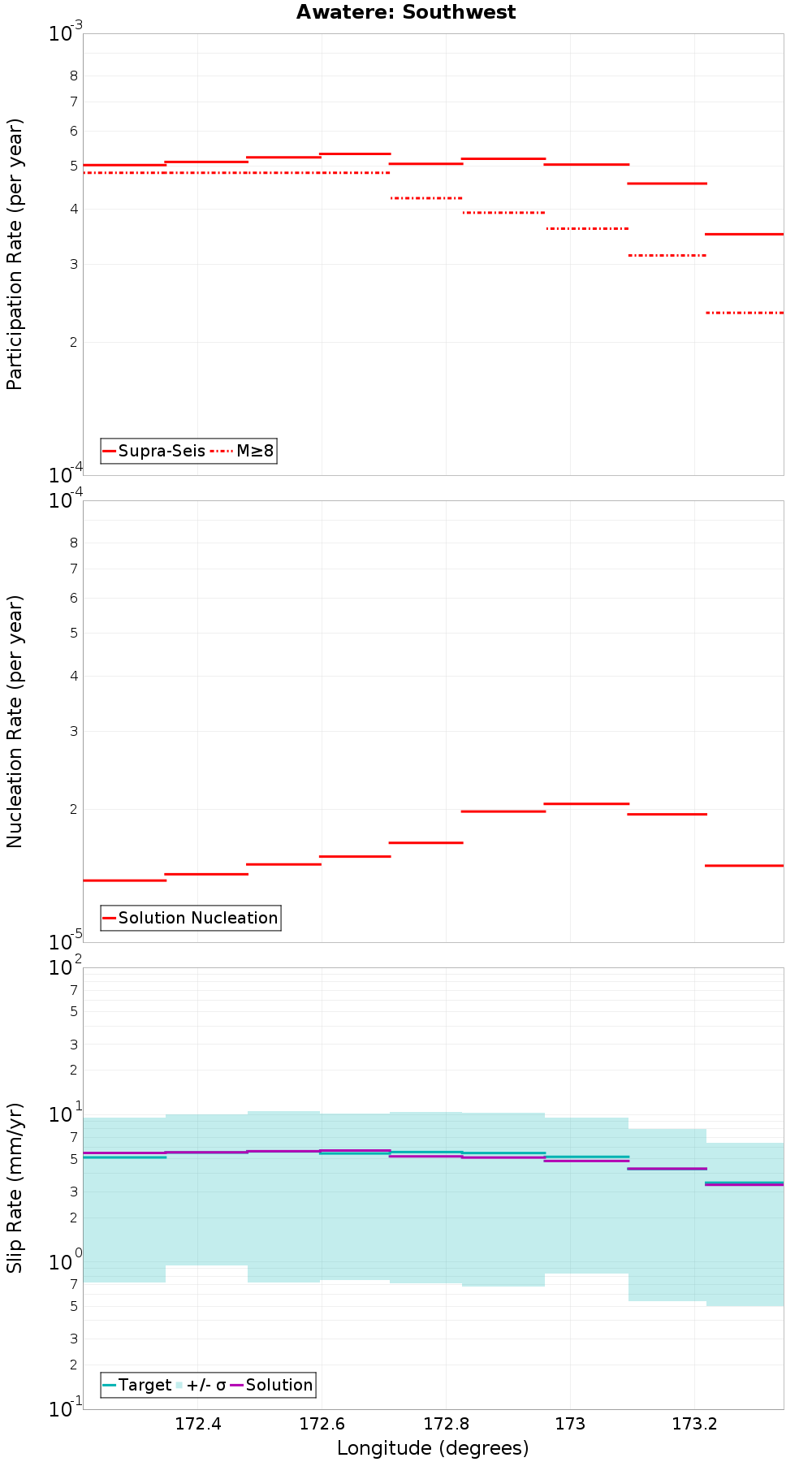 Along-strike plot