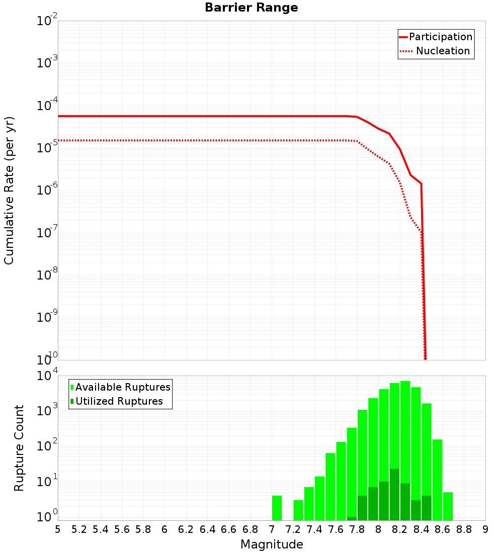 Cumulative Plot