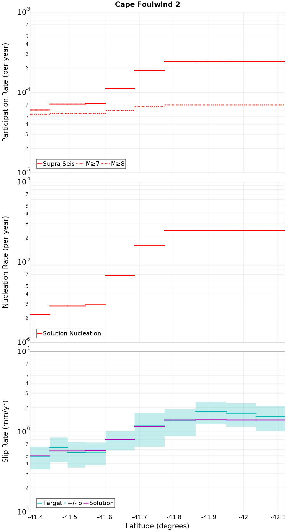 Along-strike plot